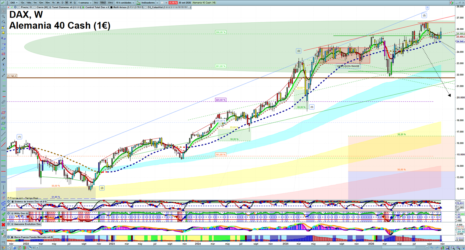 DAX weekly technical analysis chart reviewing price action, trend context and market structure